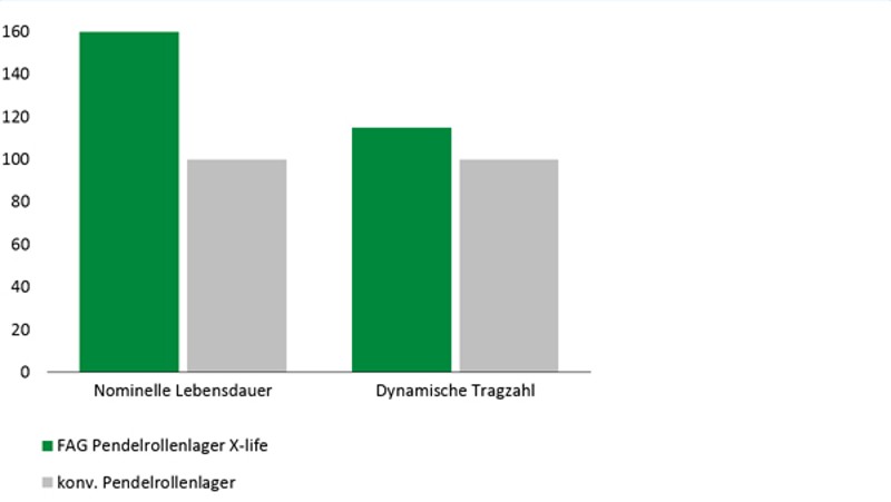 Diagram: Sfäriska rullager E1 i X-life-kvalitet