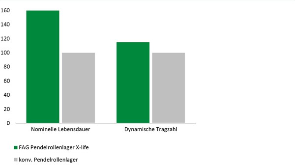 Diagram: Sfäriska rullager E1 i X-life-kvalitet